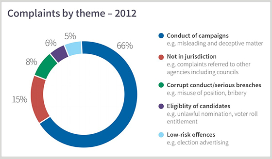 2012 themes